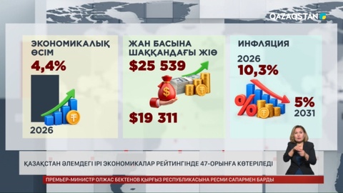 Қазақстан әлемдегі ірі экономикалар рейтингінде 47-орынға көтеріледі