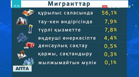 Елде жүрген шетел еңбек мигранттарының жартысынан көбі құрылыс саласында