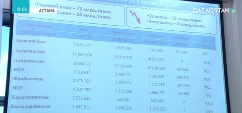 Биыл жыл соңына дейін 24 жаңа мектеп пайдалануға беріледі