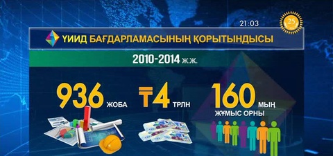Индустриалды-инновациялық даму бағдарламасы іске қосылғалы елде өңдеу өнеркәсібі қарқынды дамуда