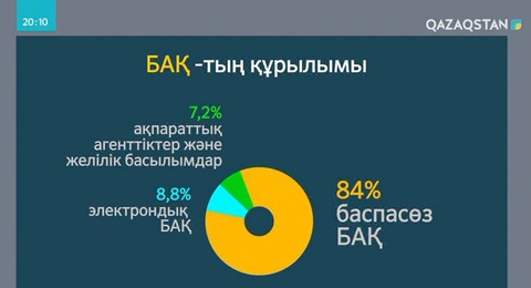 Елімізде 2 497 баспасөз, 160 интернет-портал мен ақпараттық агенттік бар