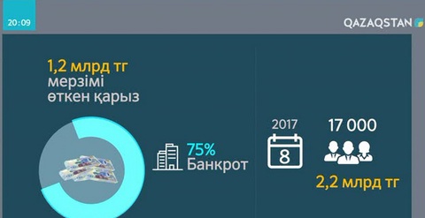 Мемлекеттік еңбек инспекторлары 5 мың жұмысшыны қысқартуға бағытталған әрекеттердің жолын кесті