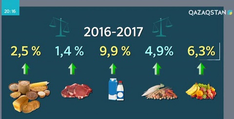 Азық-түлік бағасы 3,1 пайызға артқан