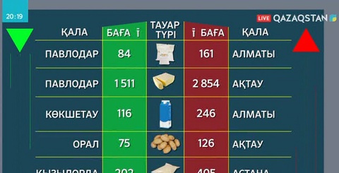 Республика аймағындағы азық-түлік бағасы қандай?