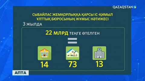 Жыл басынан Сыбайлас жемқорлыққа қарсы іс-қимыл ұлттық бюросы 2 мыңнан астам істі сотқа жіберген