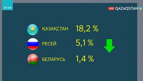 2014-2016 жылдардағы ЕАЭО елдеріндегі кедендік түсімдердің мөлшері төмендеп кеткен