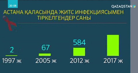 Елімізде СПИД ауруын жұқтырғандар саны күрт өскен