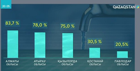 Қазақстан халқын таза ауызсумен толық қамтамасыз ету үшін әлі 10 жылдай уақыт қажет