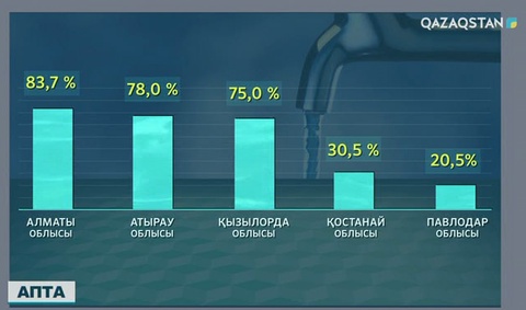 Елімізде таза ауызсу мәселесі әлі күнге дұрыс шешімін таппай келеді