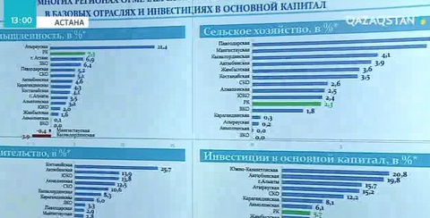Үкімет отырысында бюджеттің атқарылу барысы қаралды