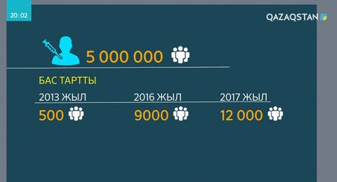 Елімізде биыл 12 мыңнан астам адам екпеден бас тартқан