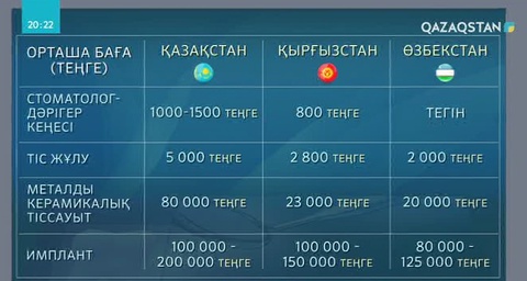 Тіс емдеу құны неге қымбат?