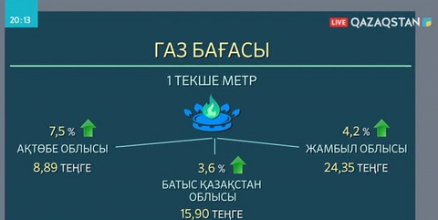 Еліміздің үш облысында газ қымбаттады