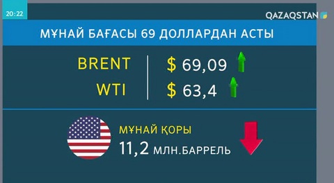Мұнай бағасы 69 доллардан асты