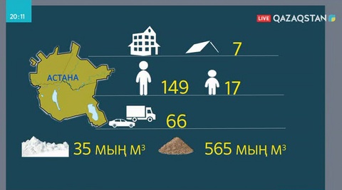 Төтенше жағдайдың салдарынан Астананың өзінде 7 ғимараттың шатыры ұшып кеткен