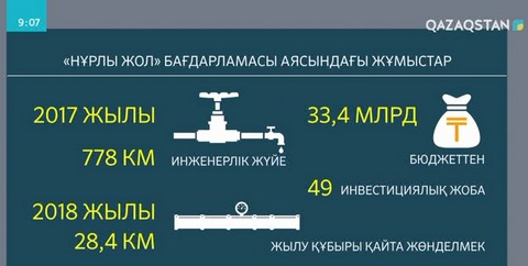 «Нұрлы жол» бағдарламасының нәтижесі