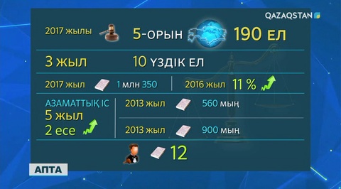 2017 жылы еліміз сот ісін жүргізудің сапасы жағынан 190 елдің ішінде 5-орынға шықты