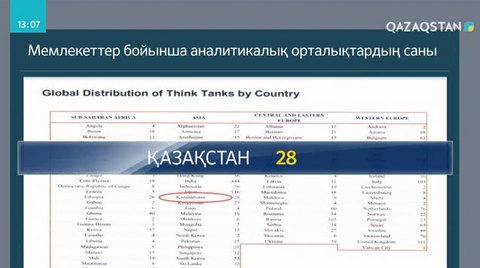Қазақстан стратегиялық зерттеулер институты - жаһандық рейтинг көшінде