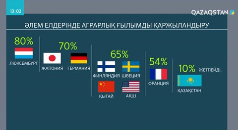 Агросалаға жан-жақты қолдау қажет