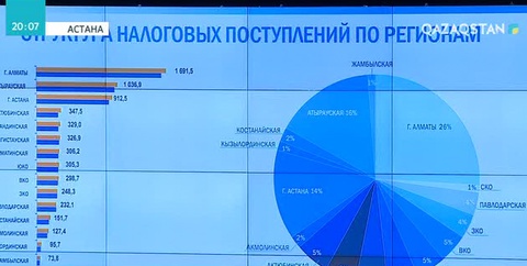 Қаржы министрлігі өткен жылды қорытындылады