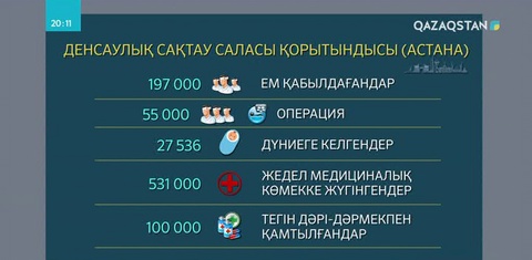 Денсаулық сақтау саласы жұмысының нәтижесі