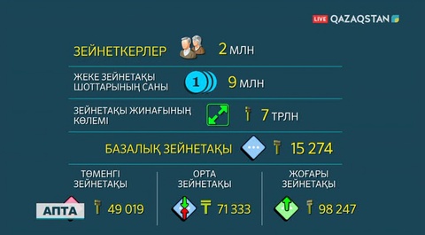 Еліміздегі зейнеткерлер саны 2 млн-нан асады