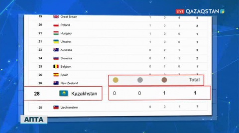 Бүгін ХХІІІ Қысқы Олимпиада ойындары аяқталды