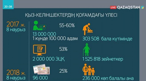 Қазақстанда 236 000 көпбалалы ана бар