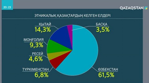 Елге қайтатын шетелдегі қандастарымыздың легі еселеп артуы мүмкін