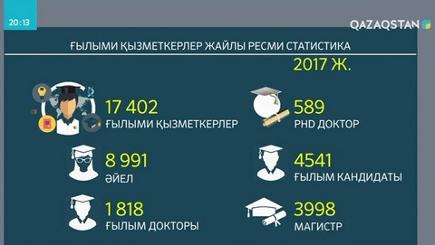 Ғылыми қызметкерлер жайлы дерек