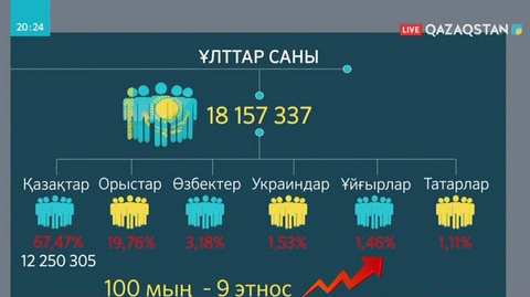 Елімізде  саны 100 мыңнан асатын 9 этнос тұрады