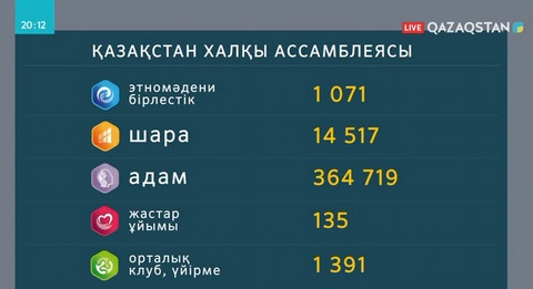 Елімізде 1071 этномәдени бірлестік бар