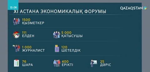 XI АЭФ алаңыңда жұмыс істеп жүрген журналистер саны 1000-ға жуықтайды