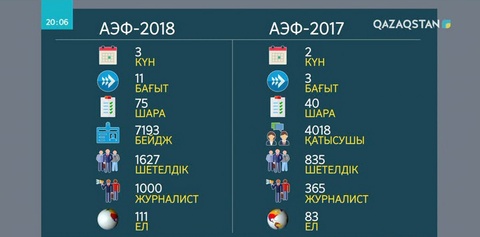 Биылғы Астана экономикалық форумы жаңа форматта өтуде