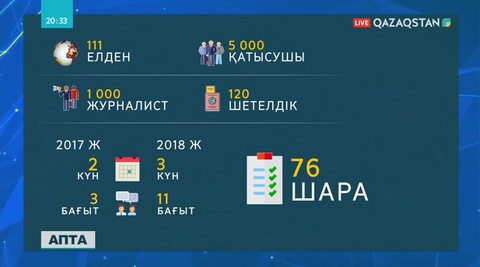 Астана экономикалық форумында бас-аяғы 76 шара өтті