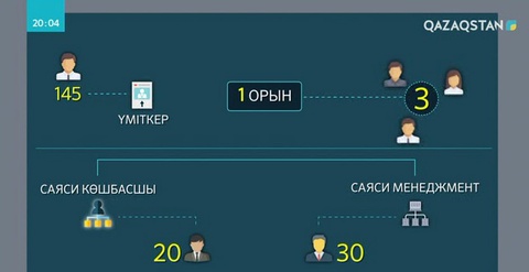 «Нұр Отан» партиясы жанындағы Саяси менеджмент академиясының түлектеріне куәліктер табысталды