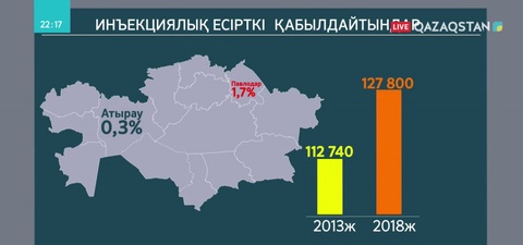 Қазақстанда инъекциялық есірткі қабылдайтындардың саны артып келеді