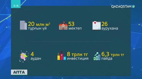 Елордада 20 жылда 20 млн. шаршы метр тұрғын үй бой көтеріп, жаңадан 4 аудан құрылған