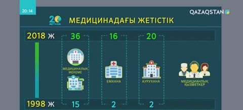 Бүгінде елордада 24 мыңға жуық медицина маманы қызмет етеді