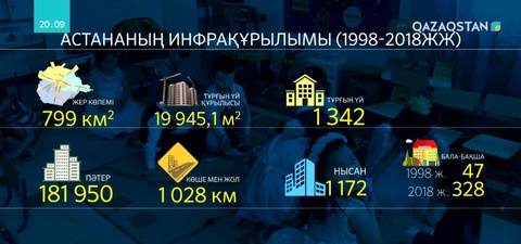 20 жылда Астана шағын шаһардан алып мегаполиске айналды