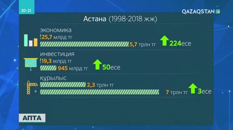 Астанадағы халық саны 20 жылдың ішінде 3 жарым есеге өскен