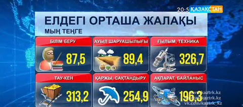 Қазақстанда орташа жалақы мөлшері - 141 187 теңге