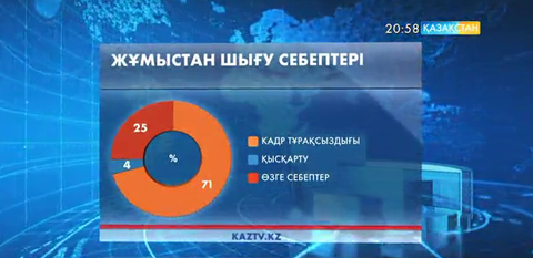 Елде жұмысқа орналасқандардан қарағанда жұмыстан шыққандардың саны көп