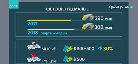 Қазақстандықтар қайда демалады?