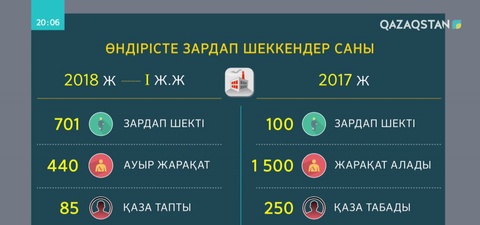 Биыл алғашқы алты айда 701 адам өндірісте зардап шеккен