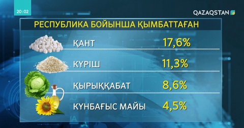 Бақытжан Сағынтаев азық-түлік бағасының өсуіне жол бермеуді тапсырды