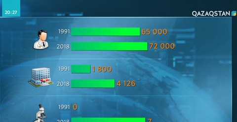 Елімізде ауыр науқастарды емдейтін білікті мамандардың қатары артты