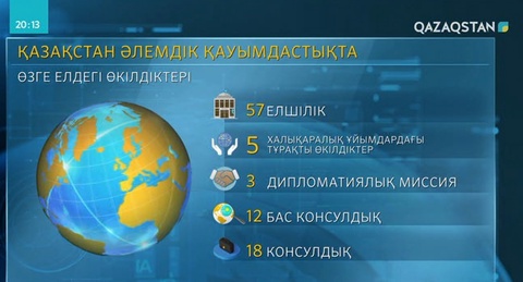 Қазір Қазақстанның 57 мемлекетте елшіліктері жұмыс істейді