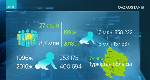 Тәуелсіздік жылдары елімізде демографиялық өсім жақсарды