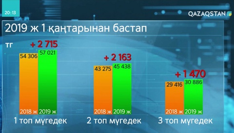 1 қаңтардан бастап зейнетақы мен жәрдемақы өседі